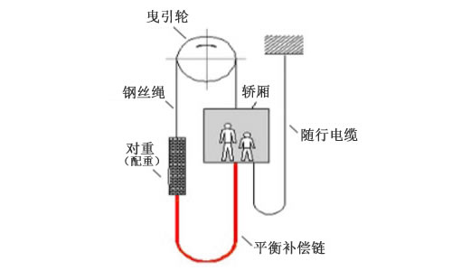 電梯補償鏈電梯補償系統示意圖