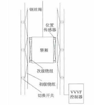 磁懸浮電梯機(jī)構(gòu)設(shè)想